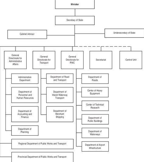 6 Organizational Structure of the Ministry of Public Works and ...