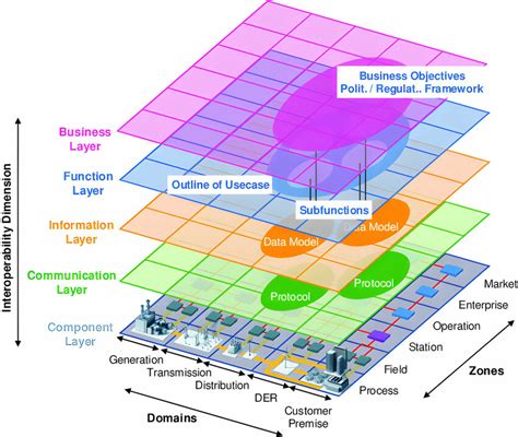 Smart Grid Architecture Model [3] | Download Scientific Diagram