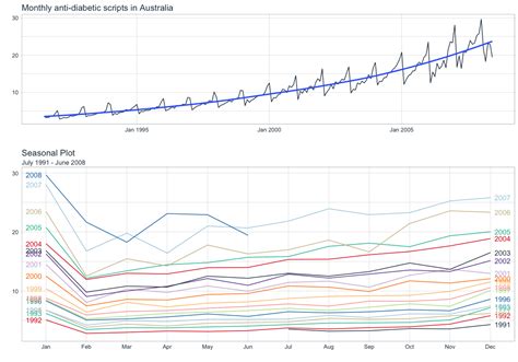 How To Visualize Time Series Data Tidy Forecasting In R