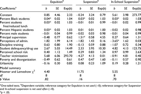 Binary Logistic Regression Results For Exclusionary Punishments Download Table