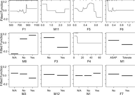 Partial Dependency Plots For The Explanatory Variables Included In The Download Scientific