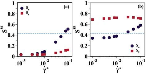 A Variation Of The Nematic Order Parameter In The Steady State For