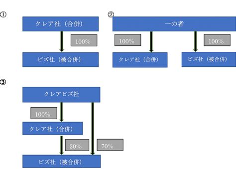 無対価合併って何？