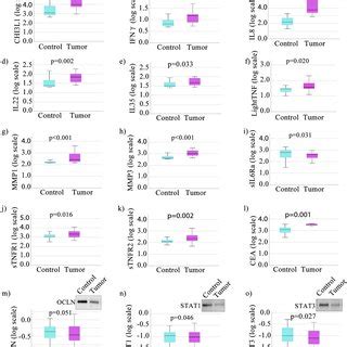 Box Plots Of Log Transformed Biomarker Levels In Tumor And Paired