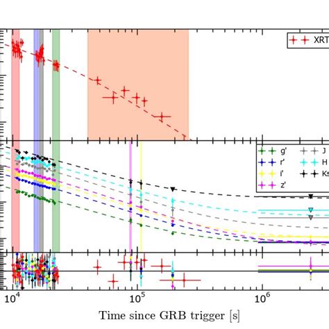 Light Curve Of The Afterglow Of Grb A Top Xrt Light Curve From