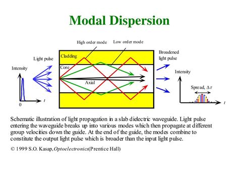 Ppt The Optical Fiber And Light Wave Propagation Powerpoint