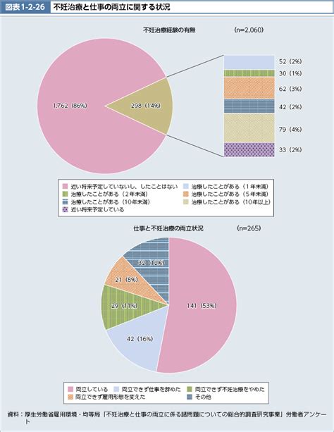 図表1 2 26 不妊治療と仕事の両立に関する状況｜平成30年版厚生労働白書－障害や病気などと向き合い、全ての人が活躍できる社会に－｜厚生労働省