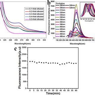 A Fluorescence Spectra Of Highly Fluorescent N GQDs With Excitation