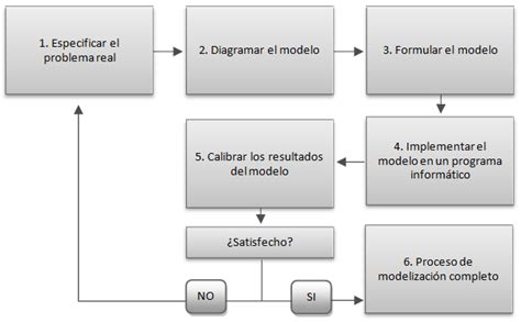 Diagrama De Flujos De Un Proceso De Modelización Download Scientific Diagram