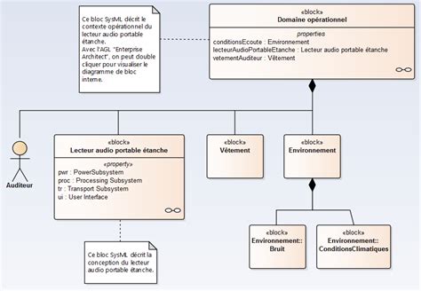 Sysml Méthode Dutilisation 2ème étape Modélisez Le Domaine Opérationnel Diagramme De Bloc