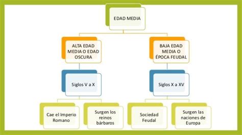 Rebotar De Madera Especificaci N Que Es La Edad Media Y Como Se Divide