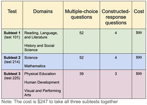 CSET Multiple Subject TeacherPreps