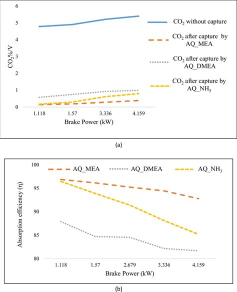 A The Amount Of CO2 With And Without Using AQ Solution Of MEA DMEA