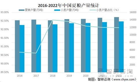 2022年中国夏粮播种面积、产量及单位面积产量分析：河南夏粮产量全国排名第一 图 知乎