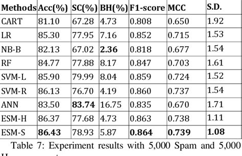 Figure 1 From A YouTube Spam Comments Detection Scheme Using Cascaded