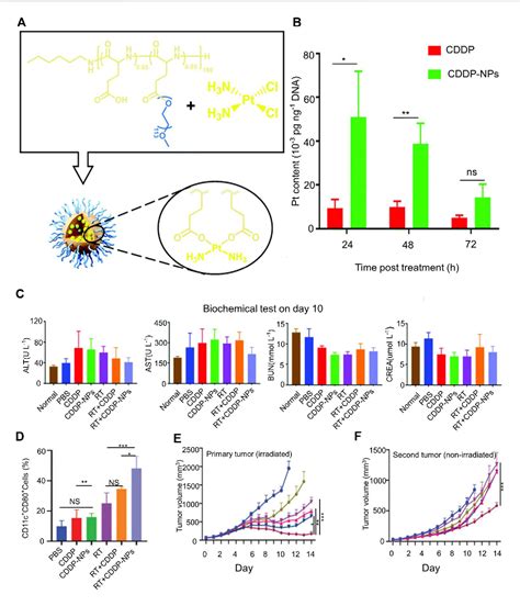 Figure 1 From Engineered Nanomaterials Trigger Abscopal Effect In