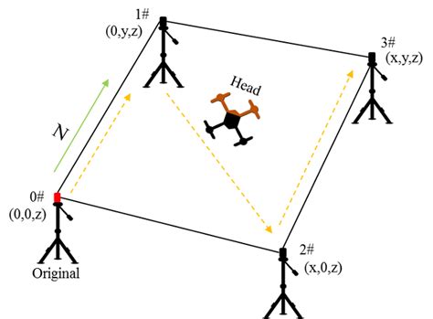 Indoor Positioning With Ardupilot Based On Uwb Modules Blog