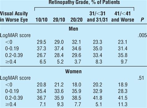 Visual Acuity At Diagnosis Assessed By Logmar Score And Retinopathy Grade Download Table