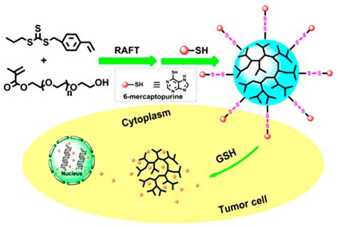 Polymers Free Full Text Recent Progress On Hyperbranched Polymers