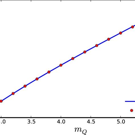 Υ eq (m Q ) defined in eq. (4.52) and its fitting formula (eq. (4.53 ...