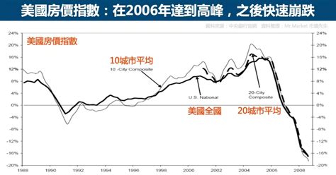 2008金融海嘯懶人包：發生原因及過程和影響一文看懂 Mrmarket市場先生