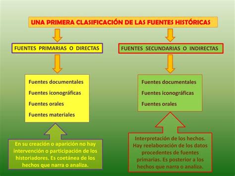 Ppt Las Fuentes En La Historia Powerpoint Presentation Id3032674