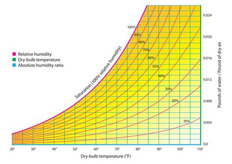 Basics Of The Psychrometric Chart Buildinggreen