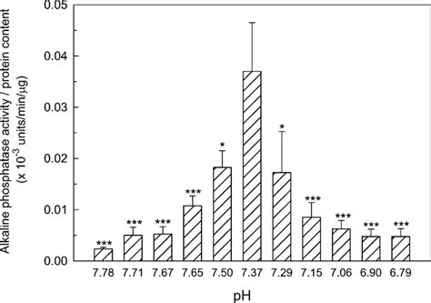 Osteoblast Alkaline Phosphatase ALP Activity Peaks At Physiologic