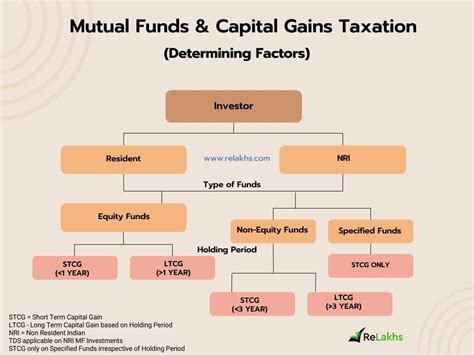 Mutual Funds Taxation Rules FY 2023 24 AY 2024 25 Rate Chart