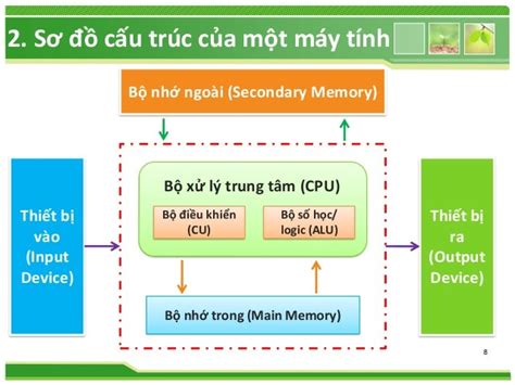 Tin 10 - Bai 3: Gioi thieu ve may tinh