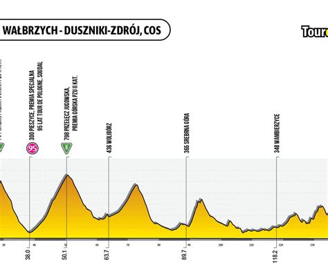 Tour de Pologne 2023 3 etap MAPA Mapa trzeciego etapu Wałbrzych