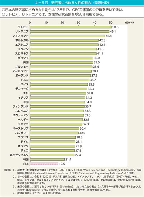 4－5図 研究者に占める女性の割合（国際比較） 内閣府男女共同参画局