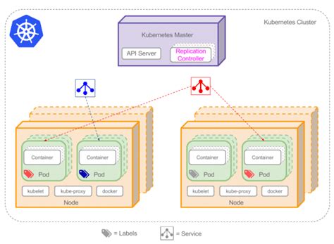 Learn The Kubernetes Key Concepts In Minutes Technology With Passion