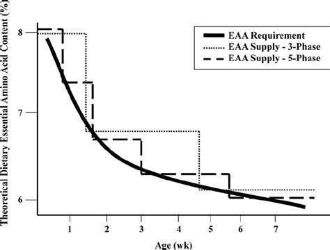 Theoretical Relationship Of 3 Phase And 5 Phase Feeding Programs On The