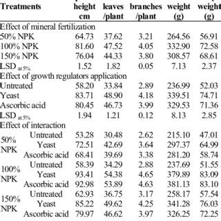 Effect Of Npk Fertilization Foliar Application Of Yeast And Ascorbic