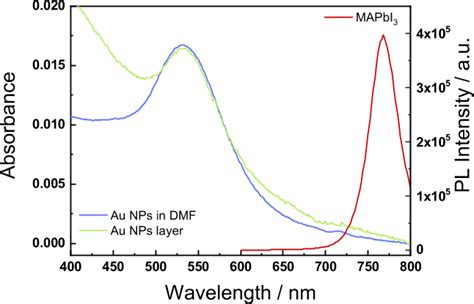 Figure 1 Absorption Spectra Of Au NPs In DMF Solution Dark Blue Line