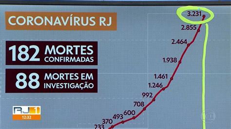 V Deo Rio De Janeiro Tem Mortes Confirmadas Pela Covid E Em