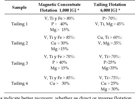 Table 1 From Recovery Of Valuable Elements From Mine Tailings Semantic Scholar