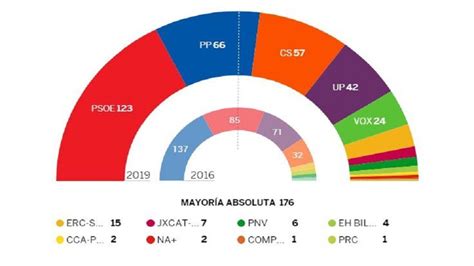 ¡estos Han Sido Los Resultados De Las Elecciones Generales De 2019