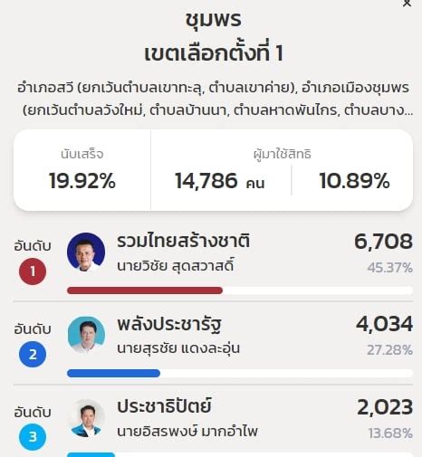 ผลการนับคะแนนเลือกตั้ง ส ส ชุมพร รทสช นำทั้ง 3 เขต