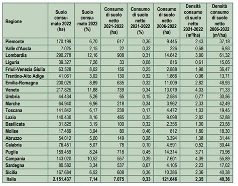 Drammatico Consumo Di Suolo In Italia ISPRA Nel 2022 Divorati 21