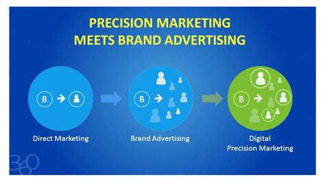 Best Guide To Precision Marketing Lapaas Digital