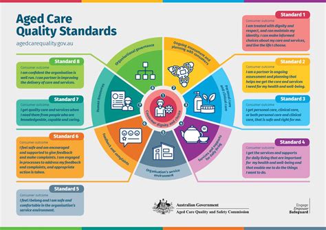 Aged Care Quality Standards Consumer Outcomes A2 Poster Aged Care