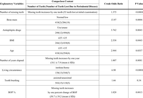 Factors Affecting Periodontitis Related Tooth Extraction In Id Patients