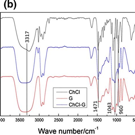 Infrared Spectra Of Choline Chloride Synthesized With Oxalic Acid