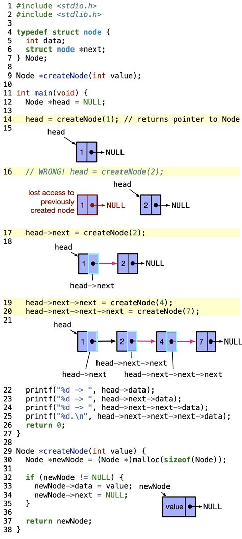 Insert Nodes Into A Linked List Snefru Learning Programming With C