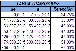 Los Tramos Del Irpf Qu Son Y C Mo Se Calcula El Tipo Efectivo