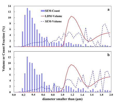 Particle Size Distributions PSDs By Particle Count Derived From