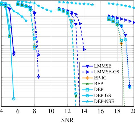 Ber Vs Snr In The 16ˆ6416ˆ16ˆ64 Antennas Scenario For V 64800 And