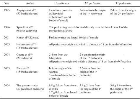 Table 8 from The anatomy of the thoracodorsal artery in perforator flap ...